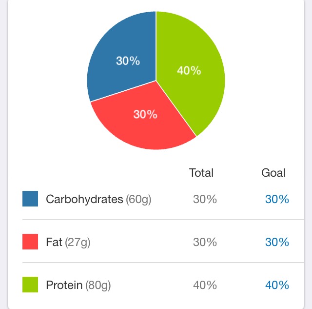 macro percentages for low carb