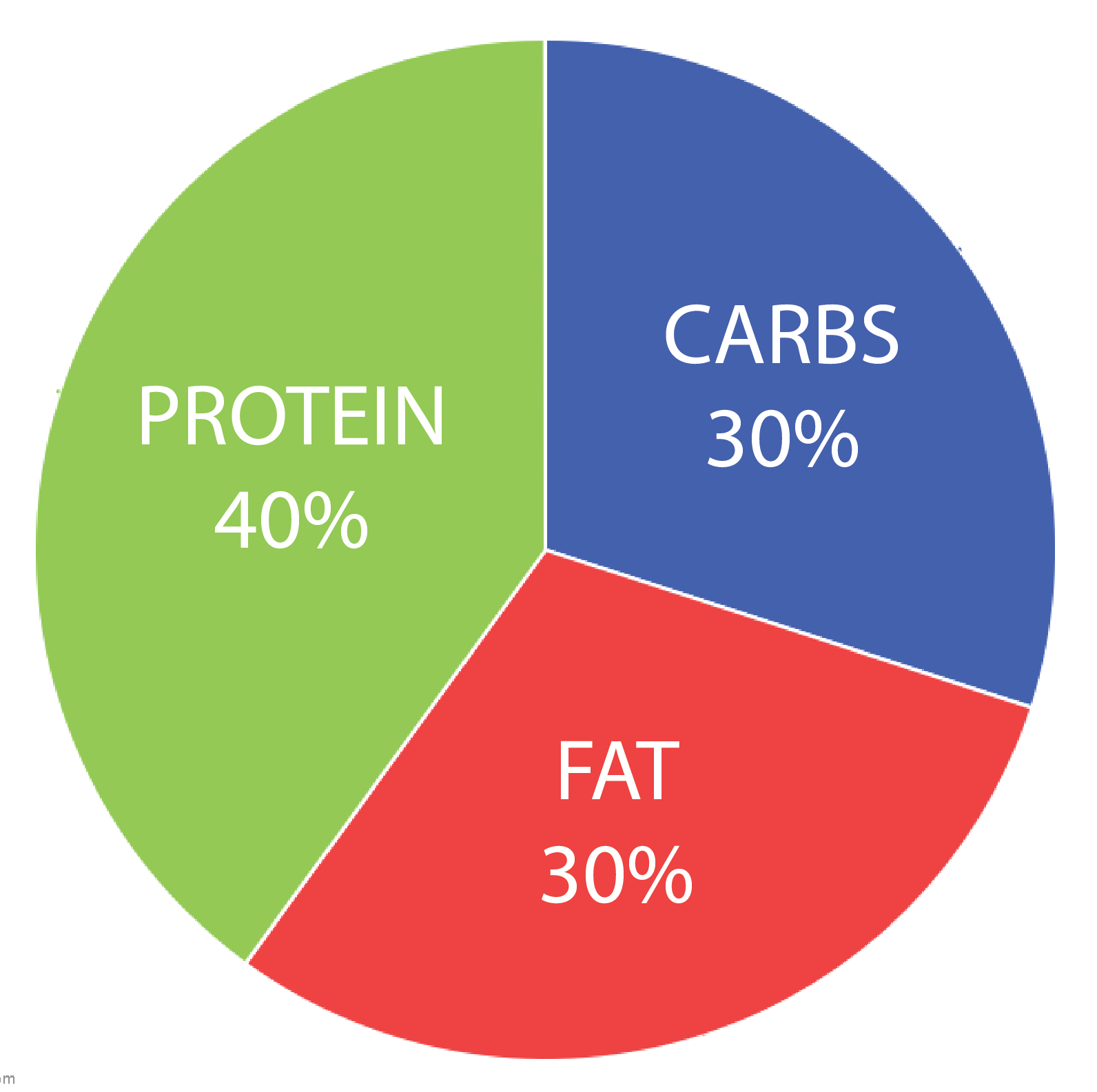 What Is A MACRO!? And Why Macros Matter! Redefining Strength