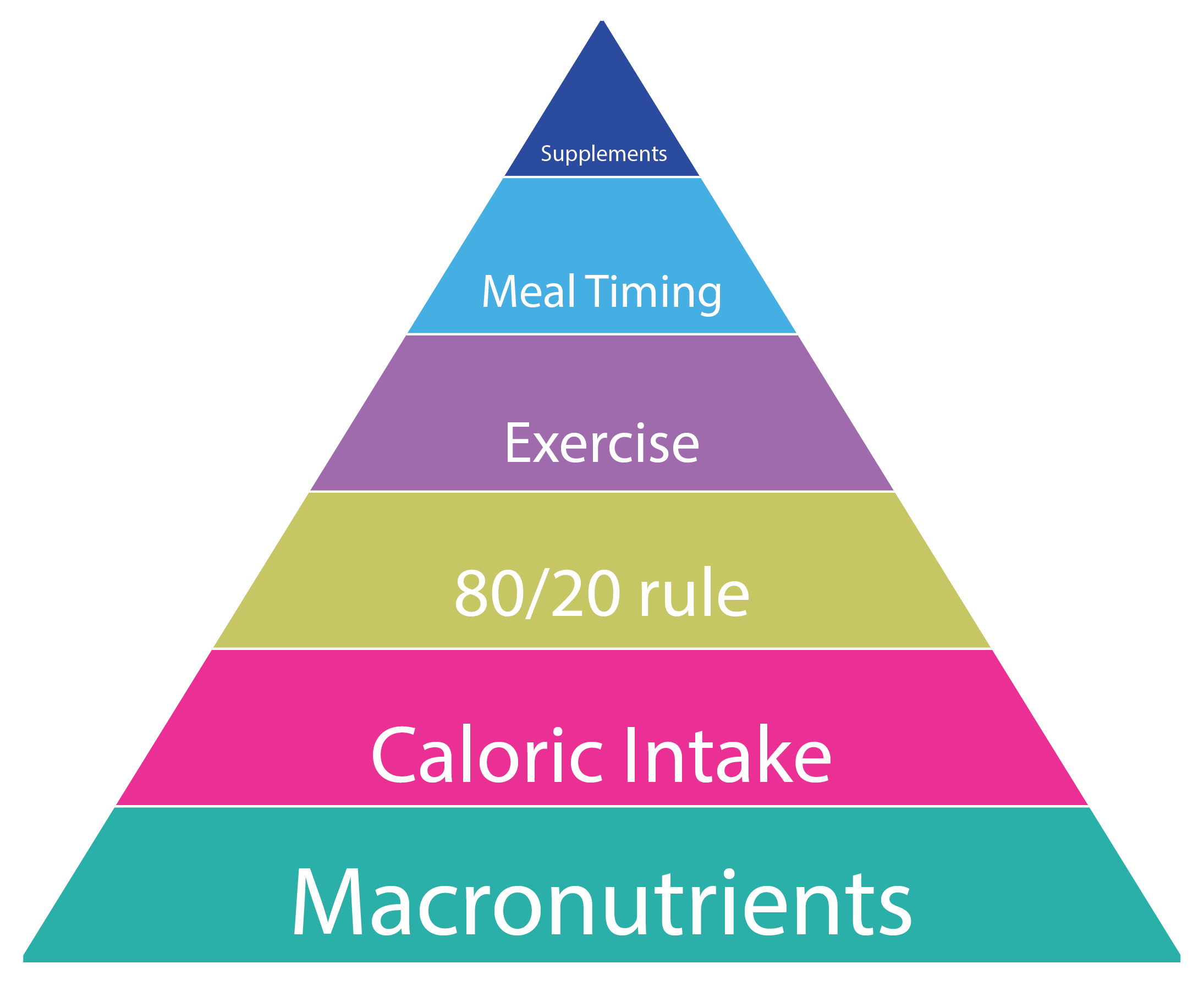 The Macro Cycling Pyramid Of Nutrition Priorities For Success ...