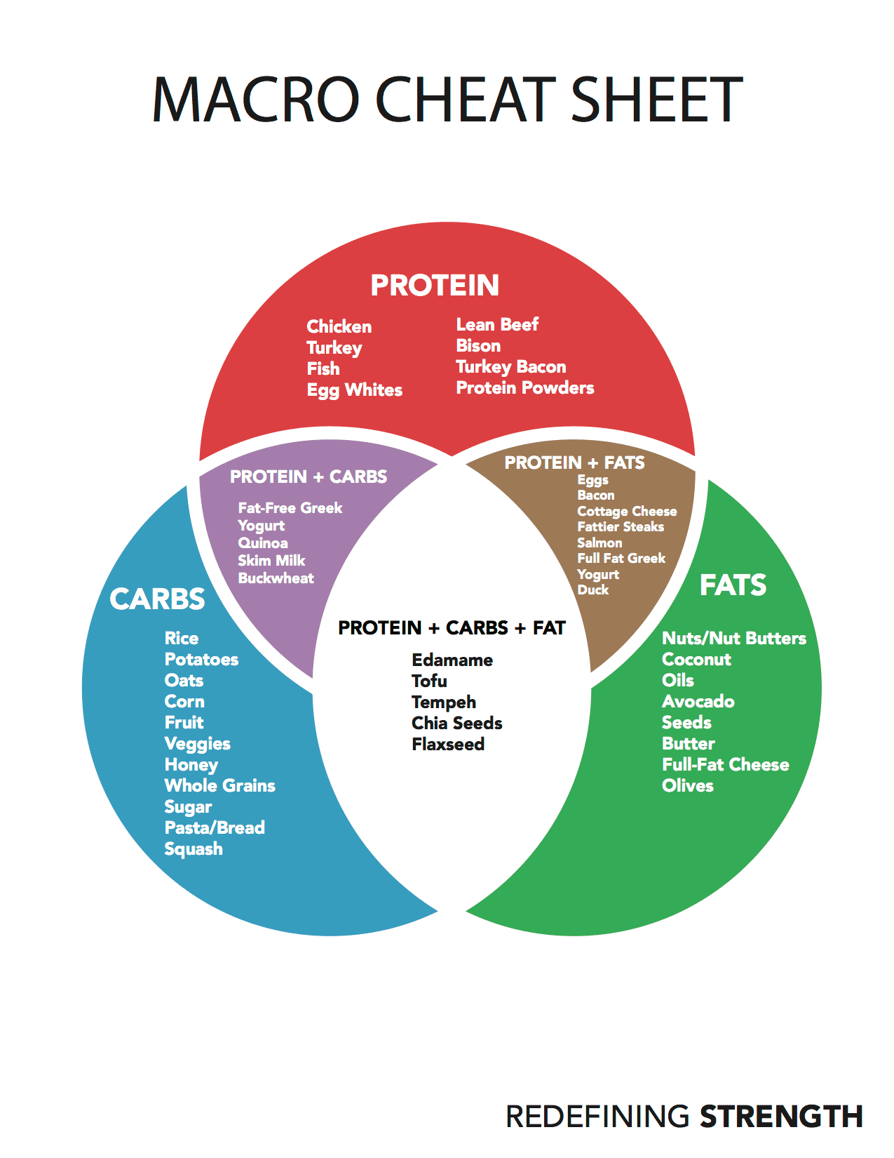 macro-food-cheat-sheet-cheat-dumper