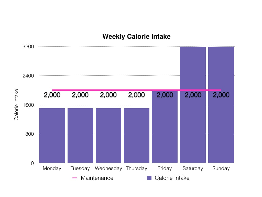 Calorie Deficit Chart